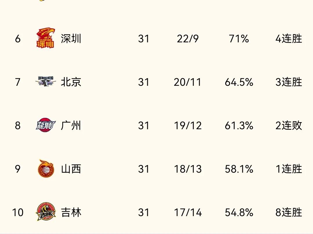 广东男篮|CBA积分榜！前四内战消耗大，广东坐山观虎斗，最后两席竞争激烈