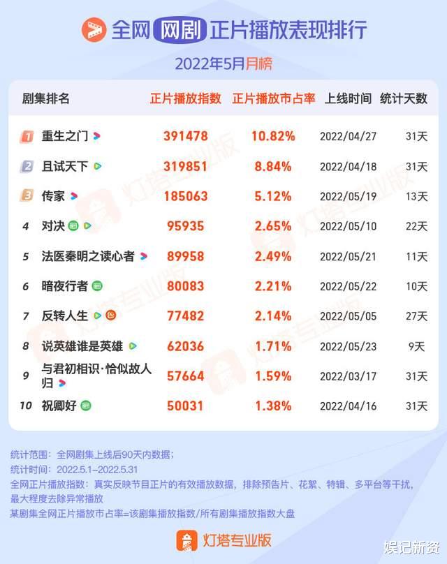 传家|5月网剧正片播放表现榜单出炉，《传家》第三，《且试天下》第二