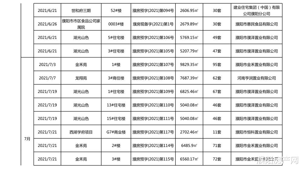 甘肃|快看！2021年濮阳已取得《商品房预售许可证》的项目有哪些？