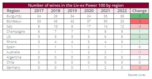 Liv-ex年度Top 100酒庄：TOP10含“波尔多”量为0？！