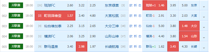 大宫松鼠|周三 日职乙 町田泽维亚 VS 大宫松鼠 仙台维加泰 VS 大分三神