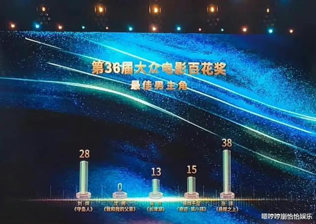 邓家佳|百花奖投票评选奖项惹争议,沈腾0票,邓家佳4票!