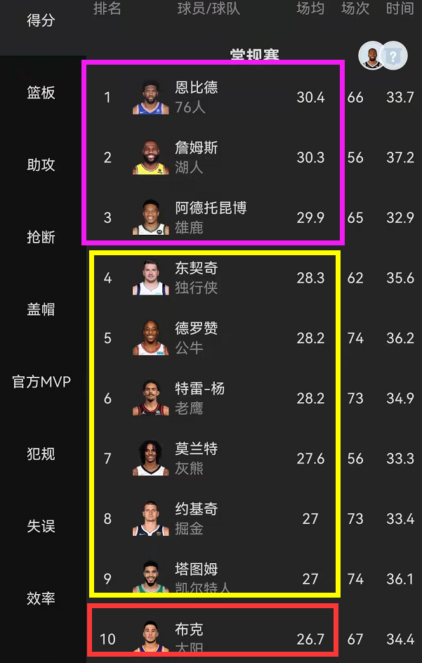 字母哥|NBA得分榜更新：大帝反超老詹，字母哥掉队，库里无缘前10