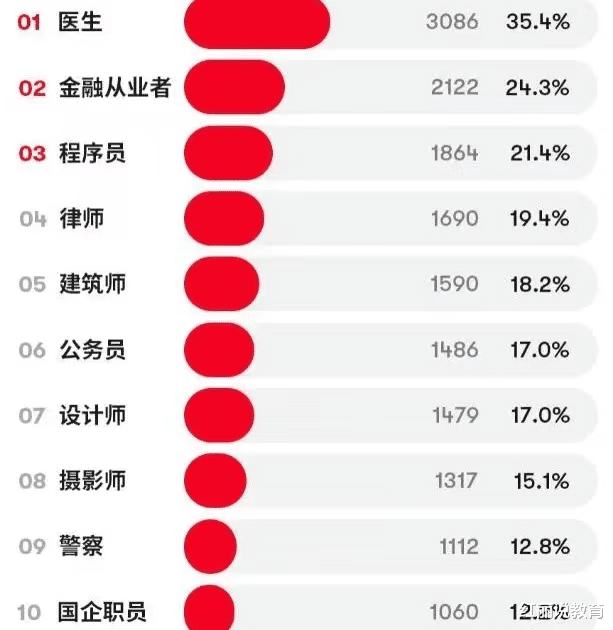 国企|女生“理想男友”职业排名，国企职员倒数第一，前三甲是我不配了