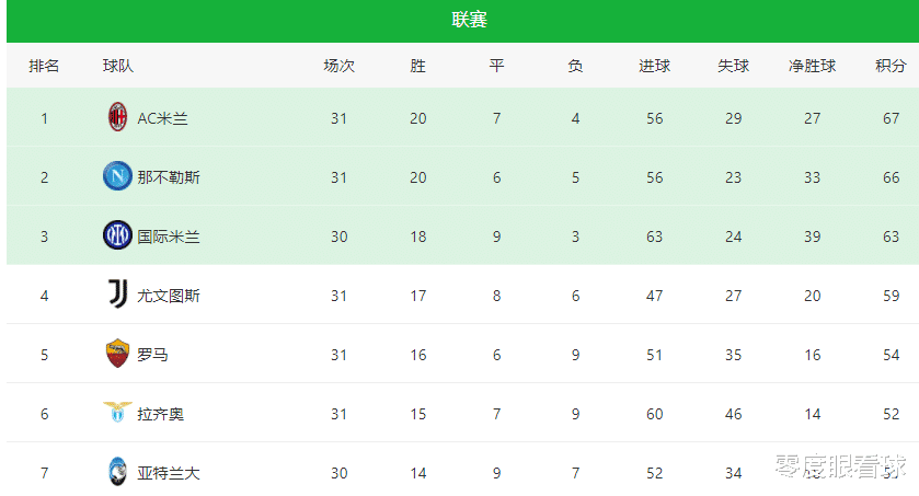 罗马|罗马意甲第32轮前瞻：穆帅最强出击，中超旧将领衔前场，佩7搭档鸭脖冲锋