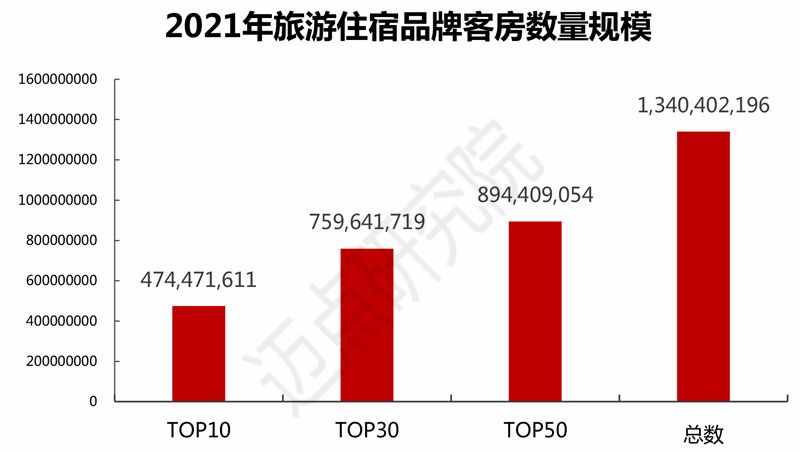 华住|2021-2022年旅游住宿业品牌发展规模