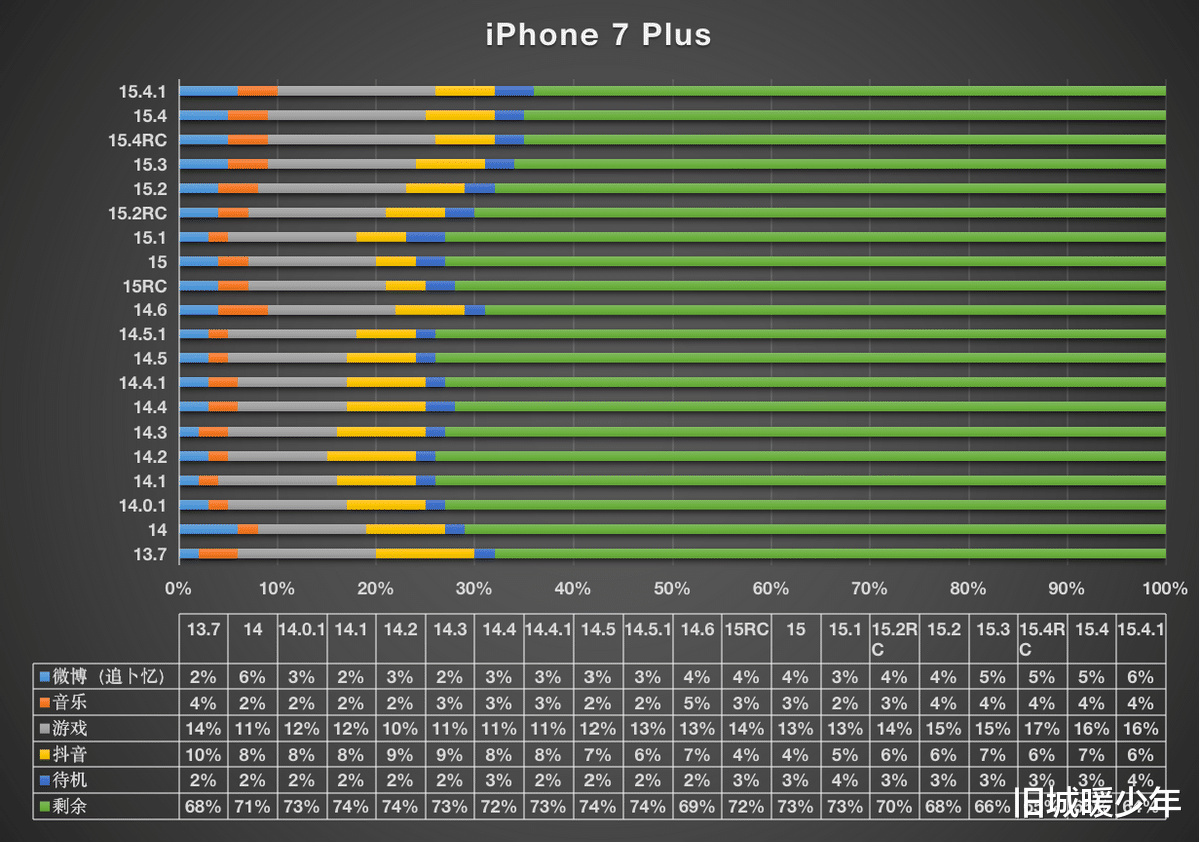 |苹果推送iOS15.4.1，解决耗电异常提升续航