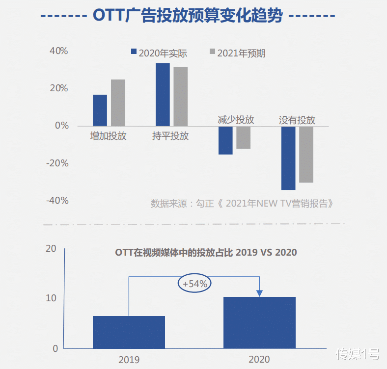 电子商务|传媒1号×智能大屏研究院|大屏营销,迎来了最好的时代