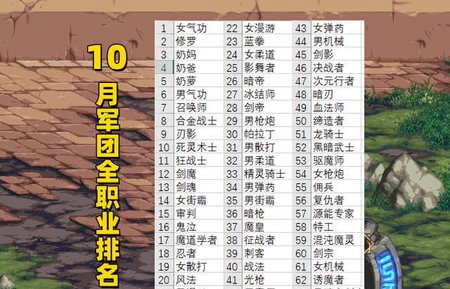 地下城与勇士|DNF：10月全职业排名来了！双幻神超越三奶，全都给瞎子道歉