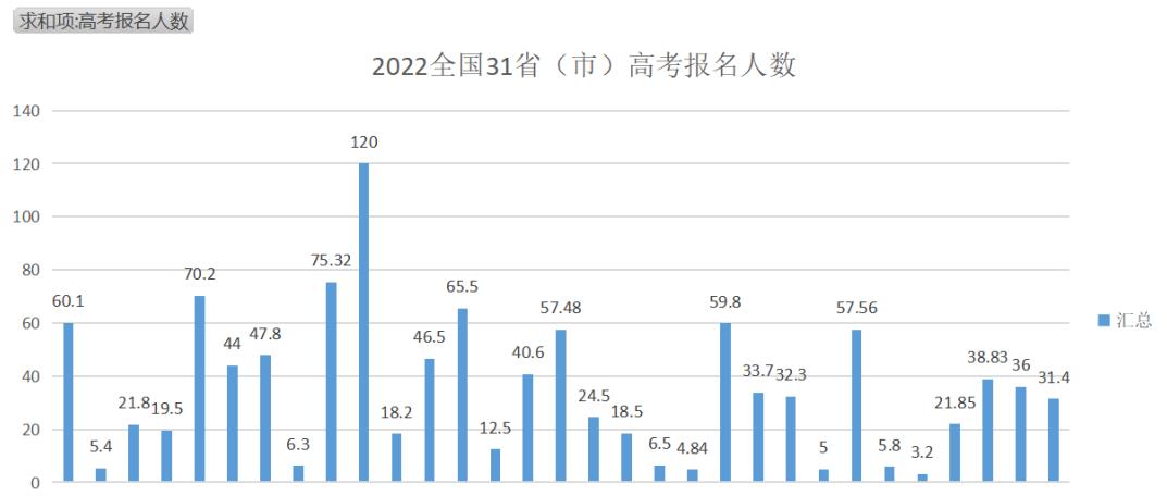 各地高考难度排行榜出炉，一共分为“六大梯队”，看看你在第几层