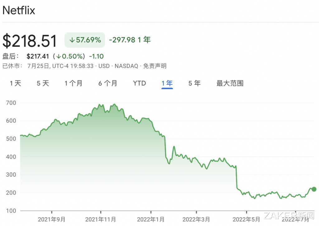 流媒体|奈飞向广告低头了，但长视频的底层逻辑没变