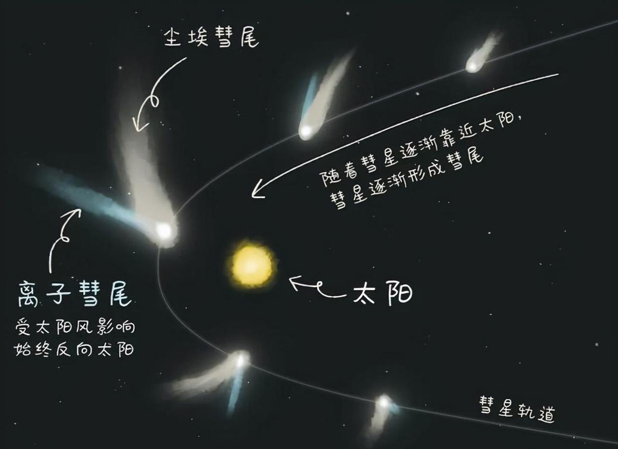 直径60公里,太阳系内的大型彗星正在分裂,播撒生命的种子