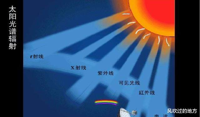 太空温度达零下270摄氏度，为什么太阳光到达地球后反而变热了？
