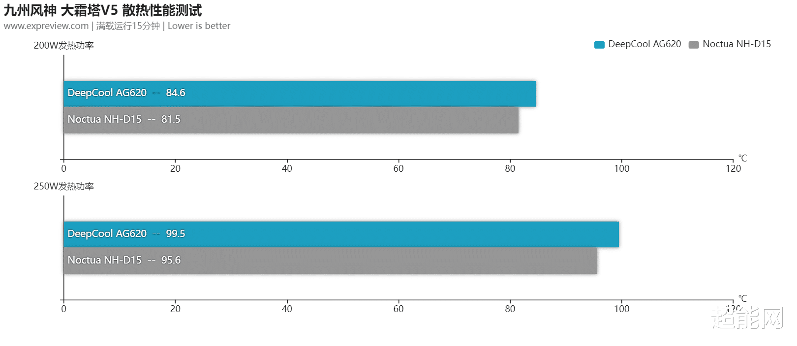 七彩虹|九州风神大霜塔V5风冷散热器评测：十年五度进化，挑战风冷顶峰