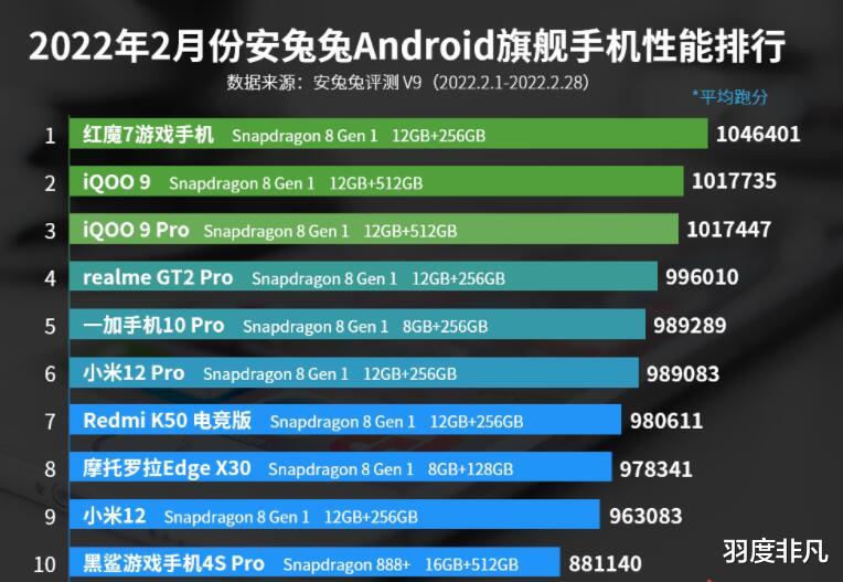 Android手机性能榜单更新，iQOO9系列被迫让位，游戏手机登顶