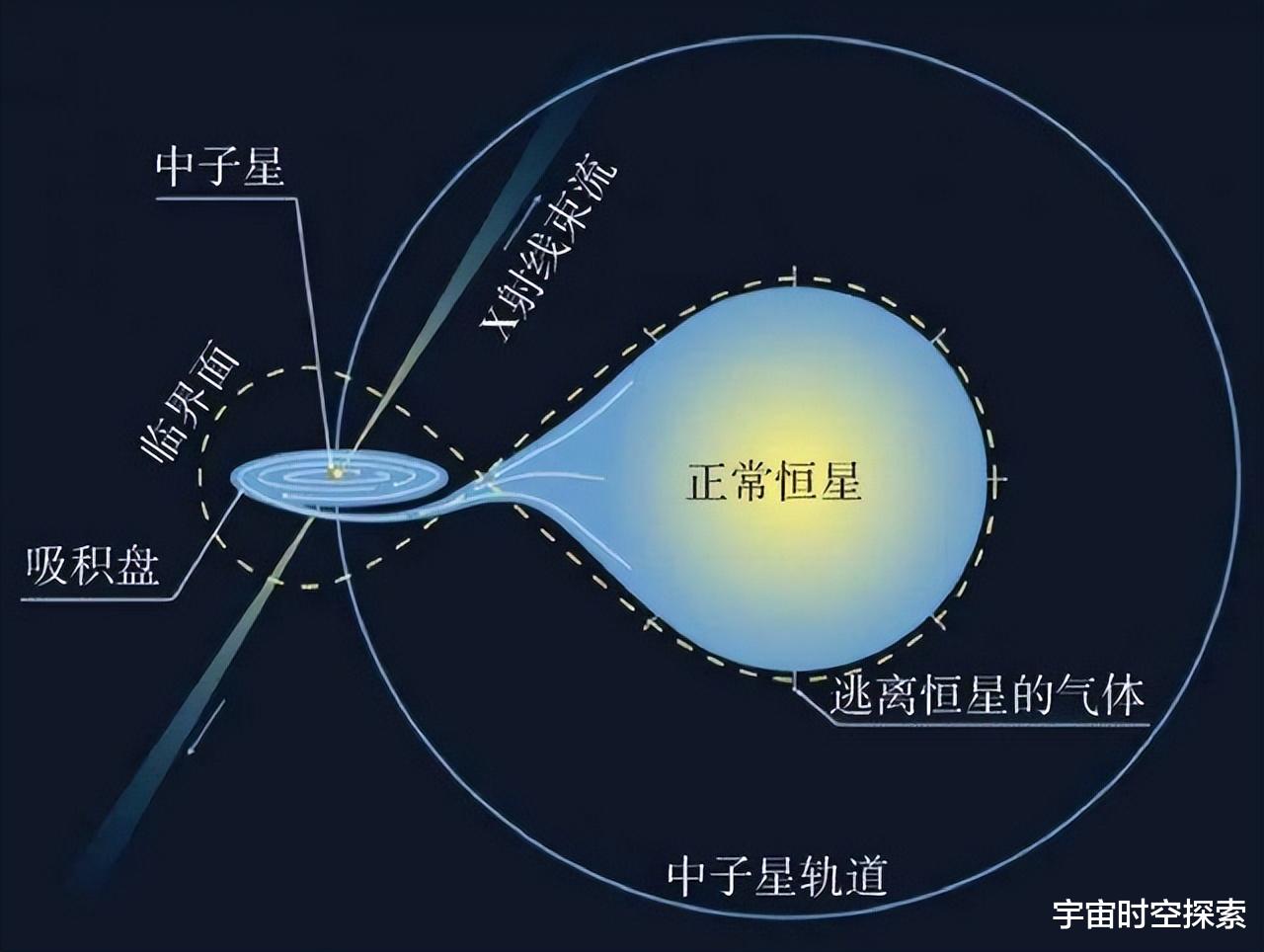 堪称宇宙中最精确的钟表,也可作为未来星际旅行的终极导航!