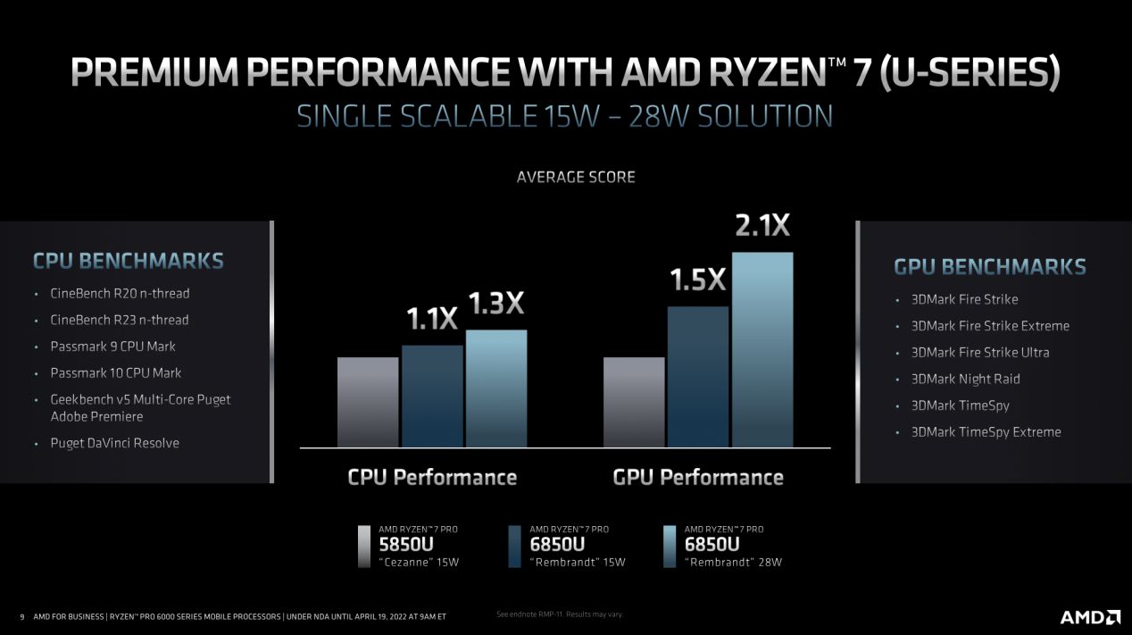 AMD|AMD锐龙PRO 6000系列芯片商用市场再掀巨浪：性能能效皆出众