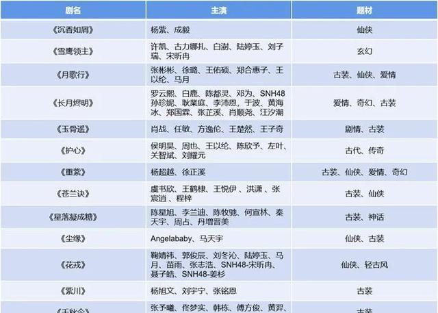 进阶|女频从霸屏回归圈层,男频贵精不贵多,仙侠玄幻剧终于回归理性