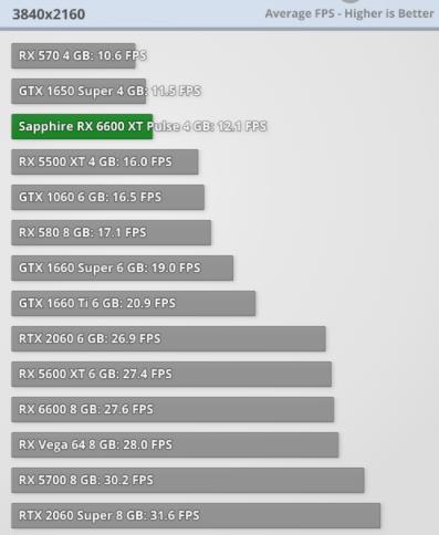 显卡测评：蓝宝石 Radeon RX 6500 XT-游戏测试