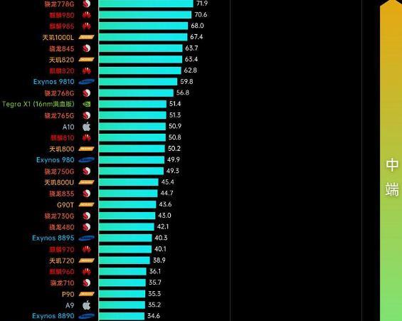 CPU|怎样买到合适的手机？CPU天梯图别忘记看，记住这几点避免踩雷！