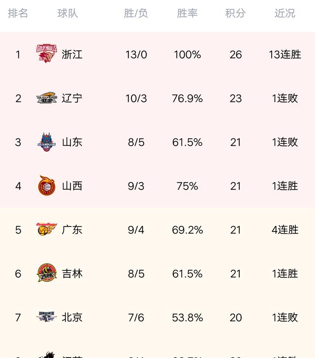 CBA最新积分榜：浙江击败北京，狂飙13连胜霸榜，同曦送天津8连败