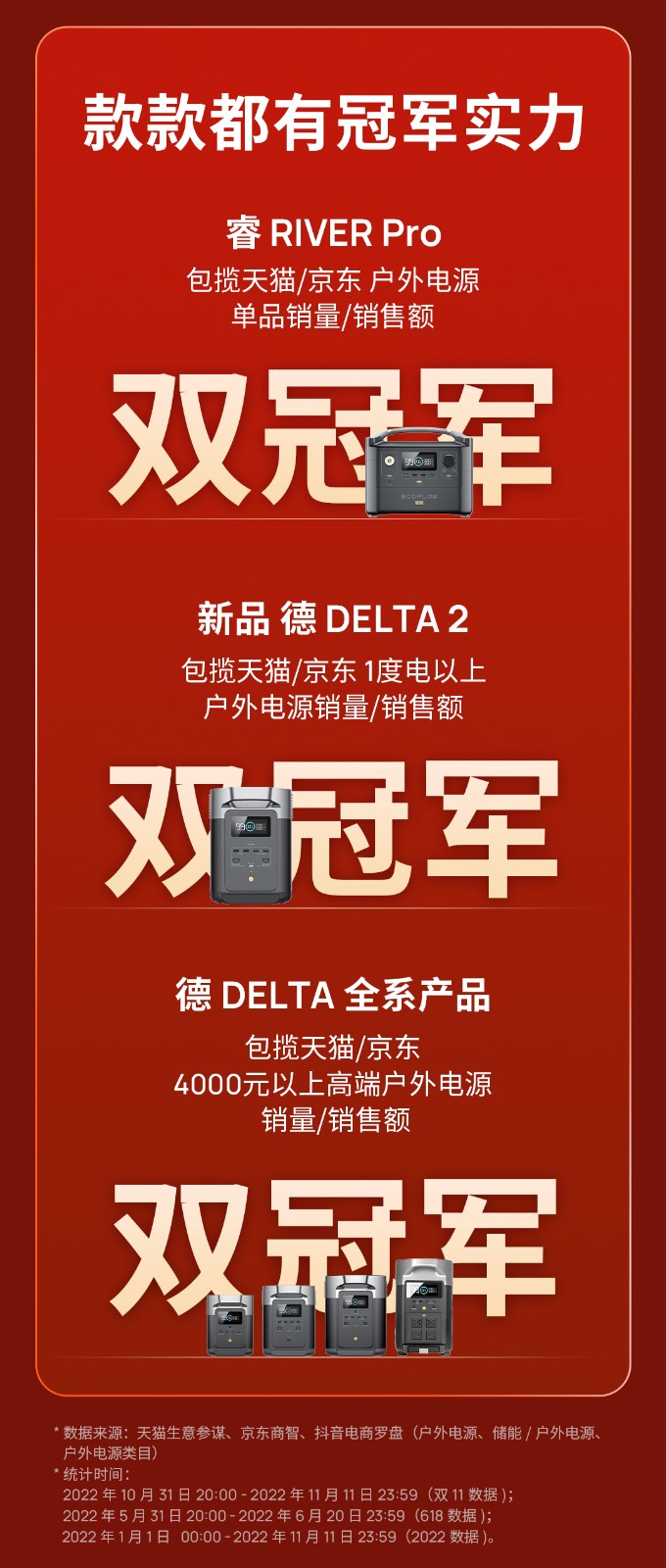 户外电源行业持续火爆，正浩EcoFlow双11火力全开，稳居三大电商平台No.1