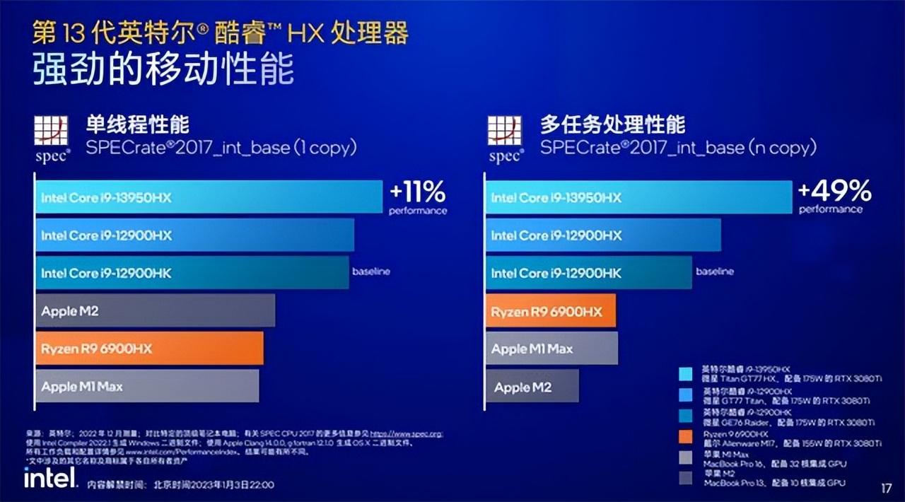 英特尔发布第13代酷睿移动端处理器：高达24核心 媲美台式机的性能