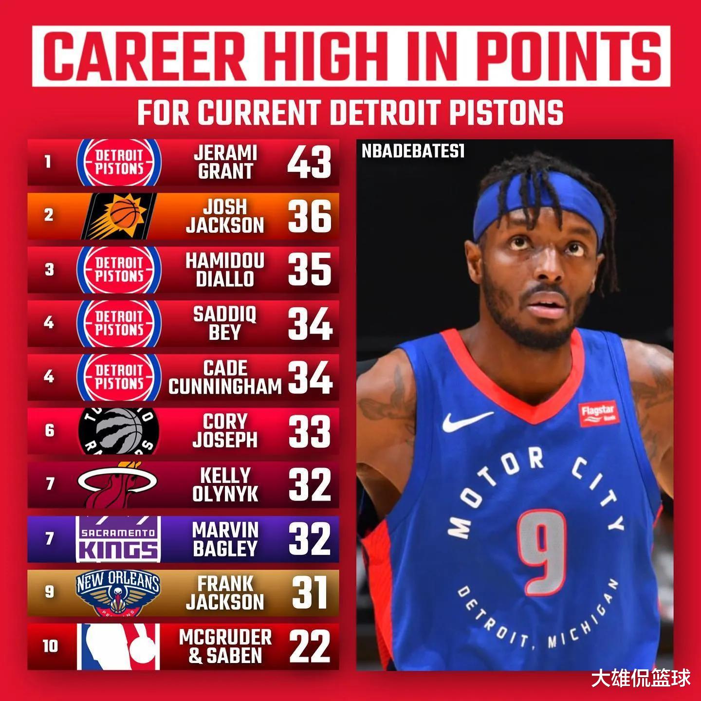 招聘|美媒列出了勇士等十支球队，现役球员职业生涯单场得分最高的十人