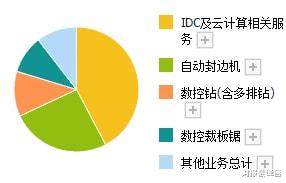 云计算|东数西算+云计算+大数据, 算力已覆盖36个城市, 为华为打造数据中心