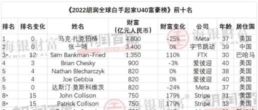 房产|微信活跃账户超12亿，“全球社交”却只能排第3？那前2名都是谁？