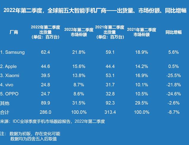 苹果|iPhone14售价再次确定：标准版不涨价，售价5999元起！