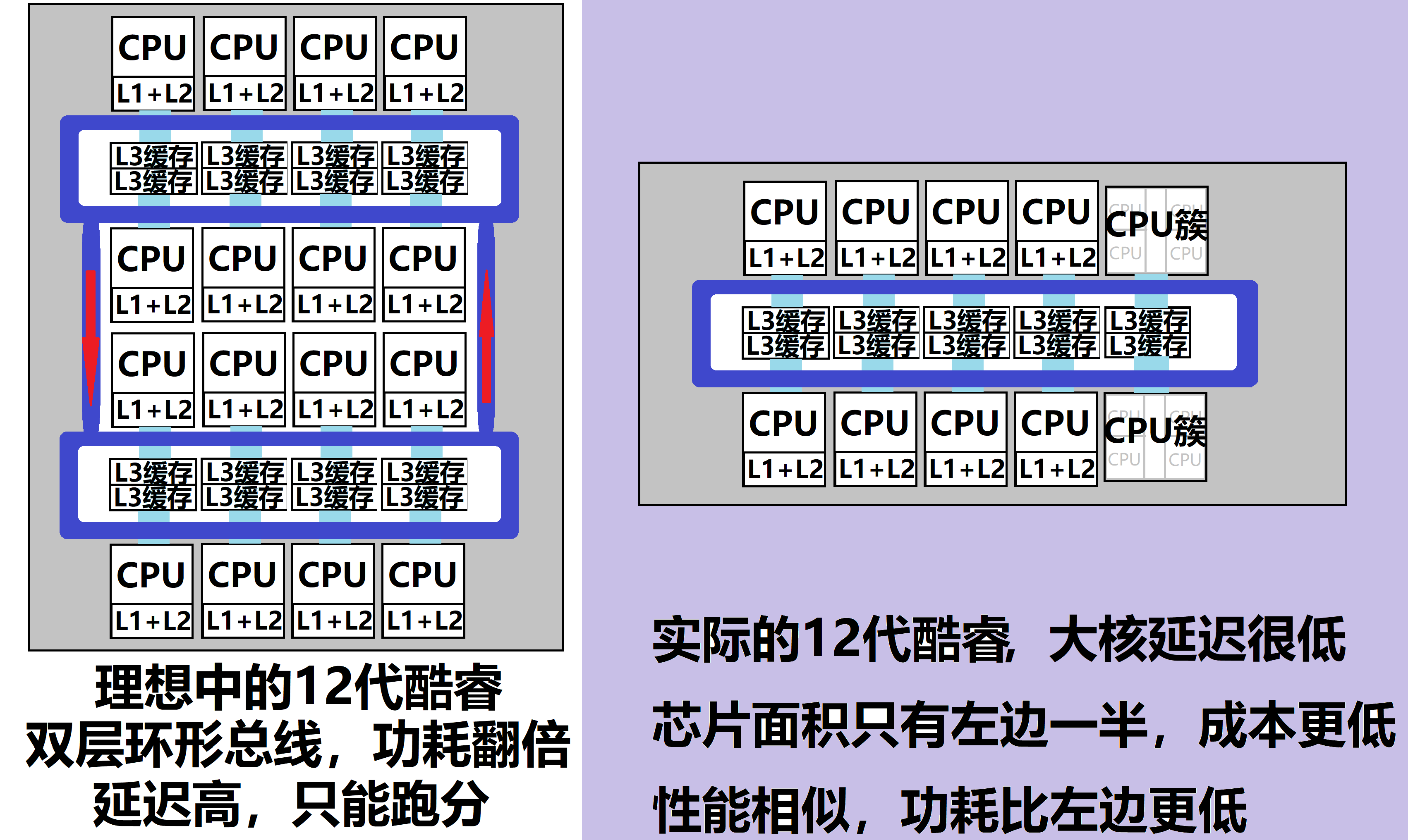 酷睿处理器|说人话系列：英特尔酷睿12代详解(8)win11为跑分而生