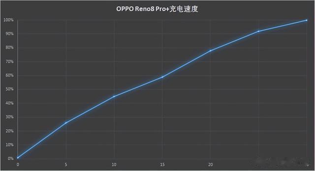 oppo reno|OPPO Reno8 Pro+体验：双芯影像轻旗舰 轻松“俘获”你的心