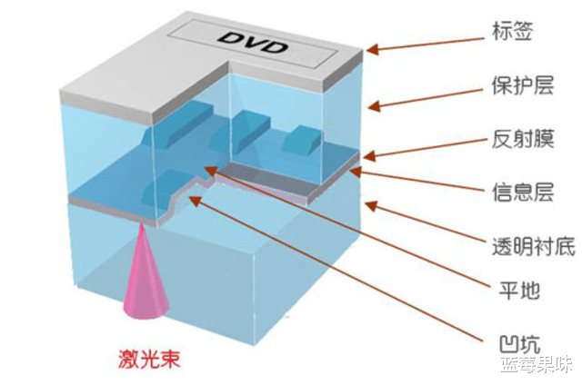编程|为什么现在有人回收DVD旧光盘？废旧光盘究竟有什么价值？