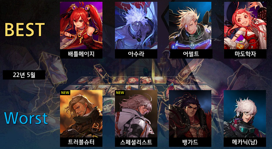 地下城与勇士|DNF：4大不能玩的职业！110级综合表现能力差，被票选为“Worst”