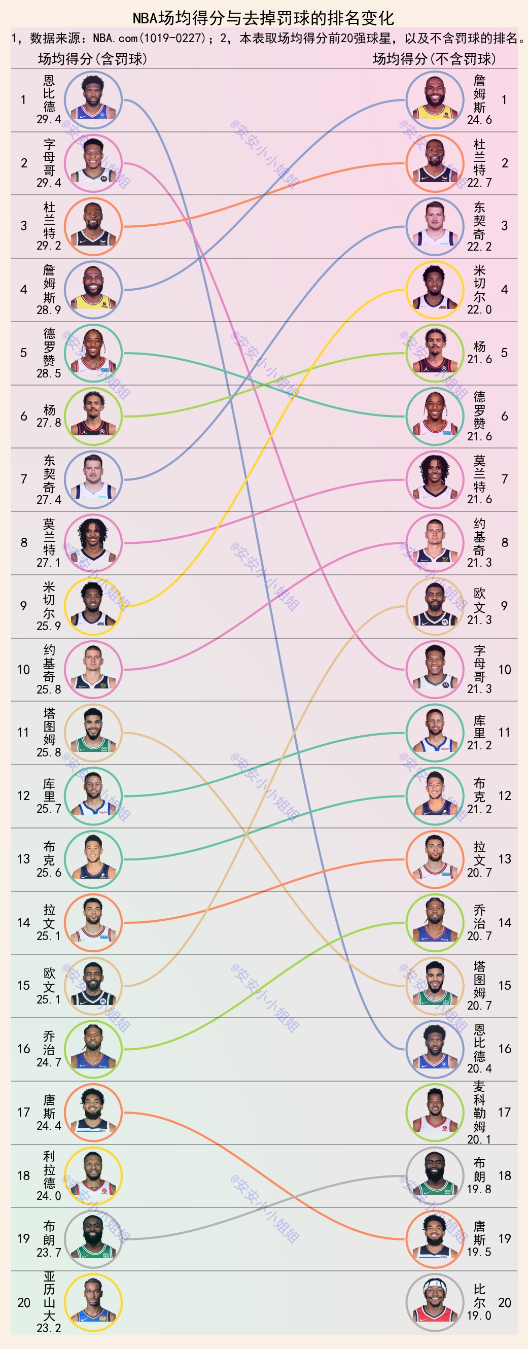 勒布朗·詹姆斯|如果NBA没有罚球，詹姆斯和杜兰特仍然是得分最多的两位球星