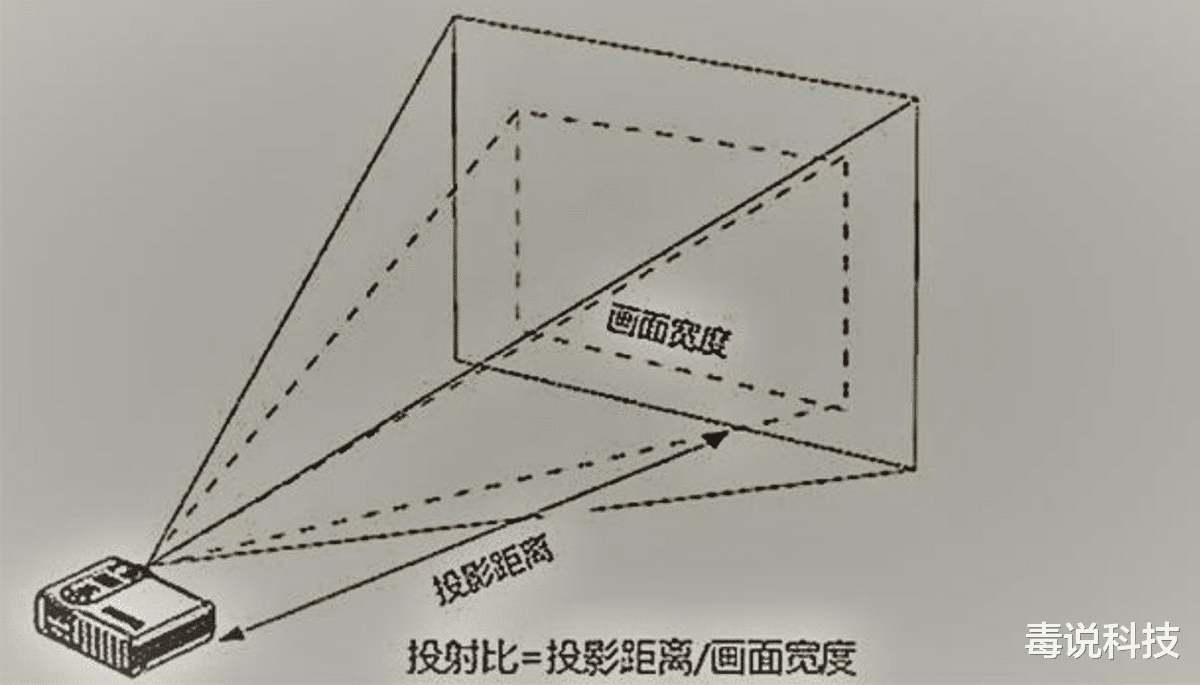 硬盘|2分钟了解长焦和超短焦投影的区别！极米H3S和坚果O1Pro实测对比