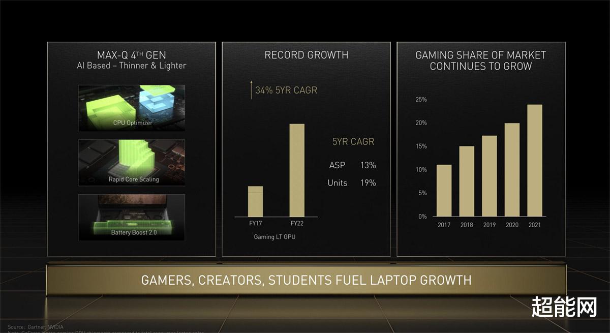 显卡|NVIDIA表示：游戏玩家在Ampere显卡上花费比上一代多300美元