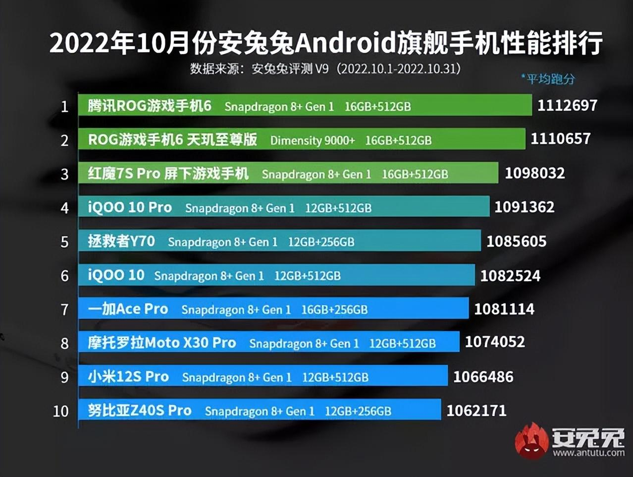 游戏手机|双11巅峰时刻来临，果粉能白嫖一年苹果AC+，手游党为何看中它？