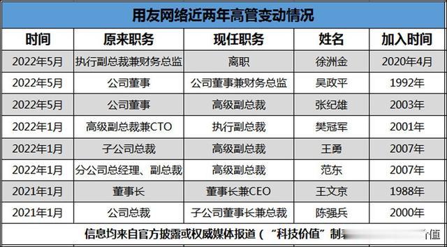 产业互联网|多位70后辅助一个“大王”，用友的云服务转型，喜欢信任老员工