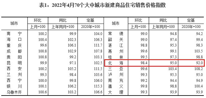 公租房|再次领跌全国 4月北海房价跌幅继续扩大