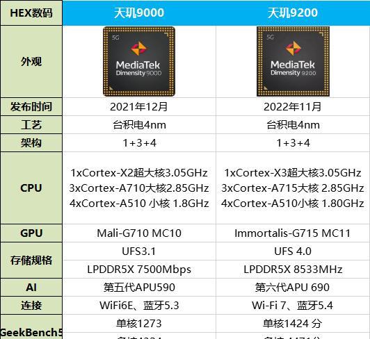 索尼Xperia|天玑9200比天玑9000强多少？天玑9200和天玑9000区别对比
