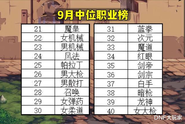 地下城与勇士|DNF：9月职业榜单，女气功封神，位居第1输出