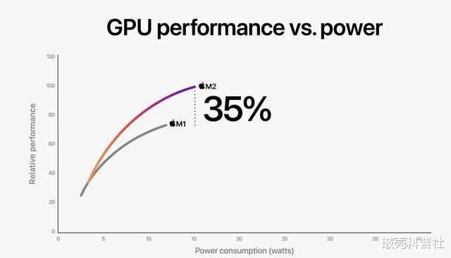 苹果|Apple M2 与 M1 芯片：有什么区别？性能提升百分之18