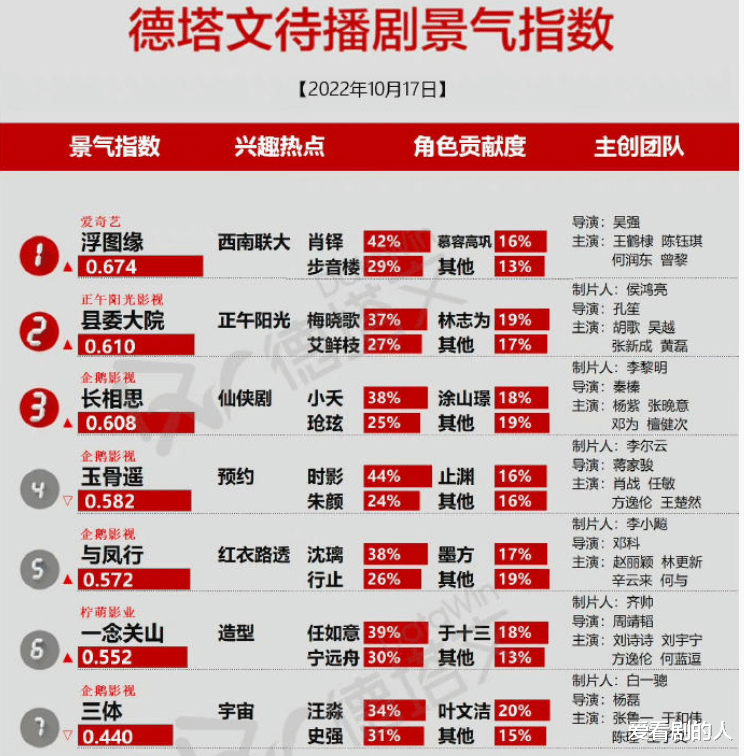 浮图缘|待播剧景气指数：《浮图缘》登顶，《玉骨遥》兴趣热点变了，期待