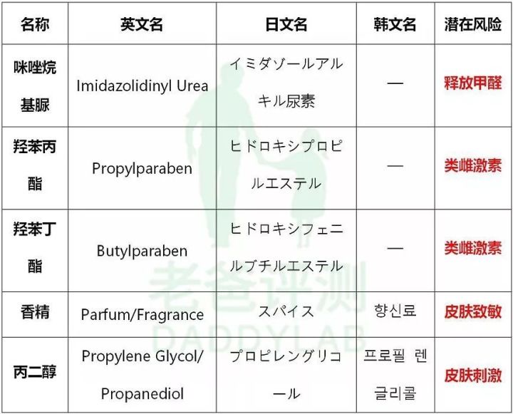 面霜 深扒宝宝面霜成分表，危险成分多香味浓！郁美净，哈罗闪均上榜！
