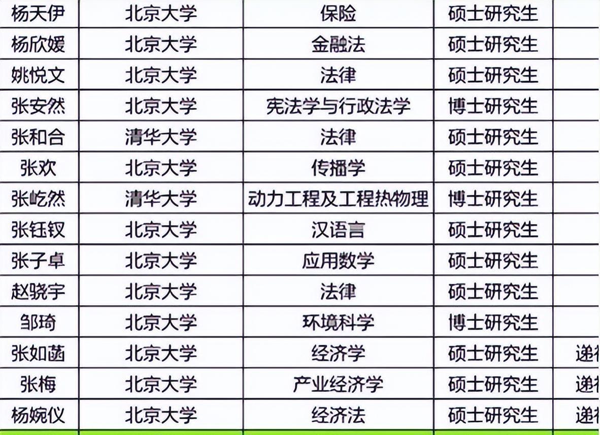 大学生|中石化总部大学生录用名单公布，清北屹立不倒，其余985全军覆没