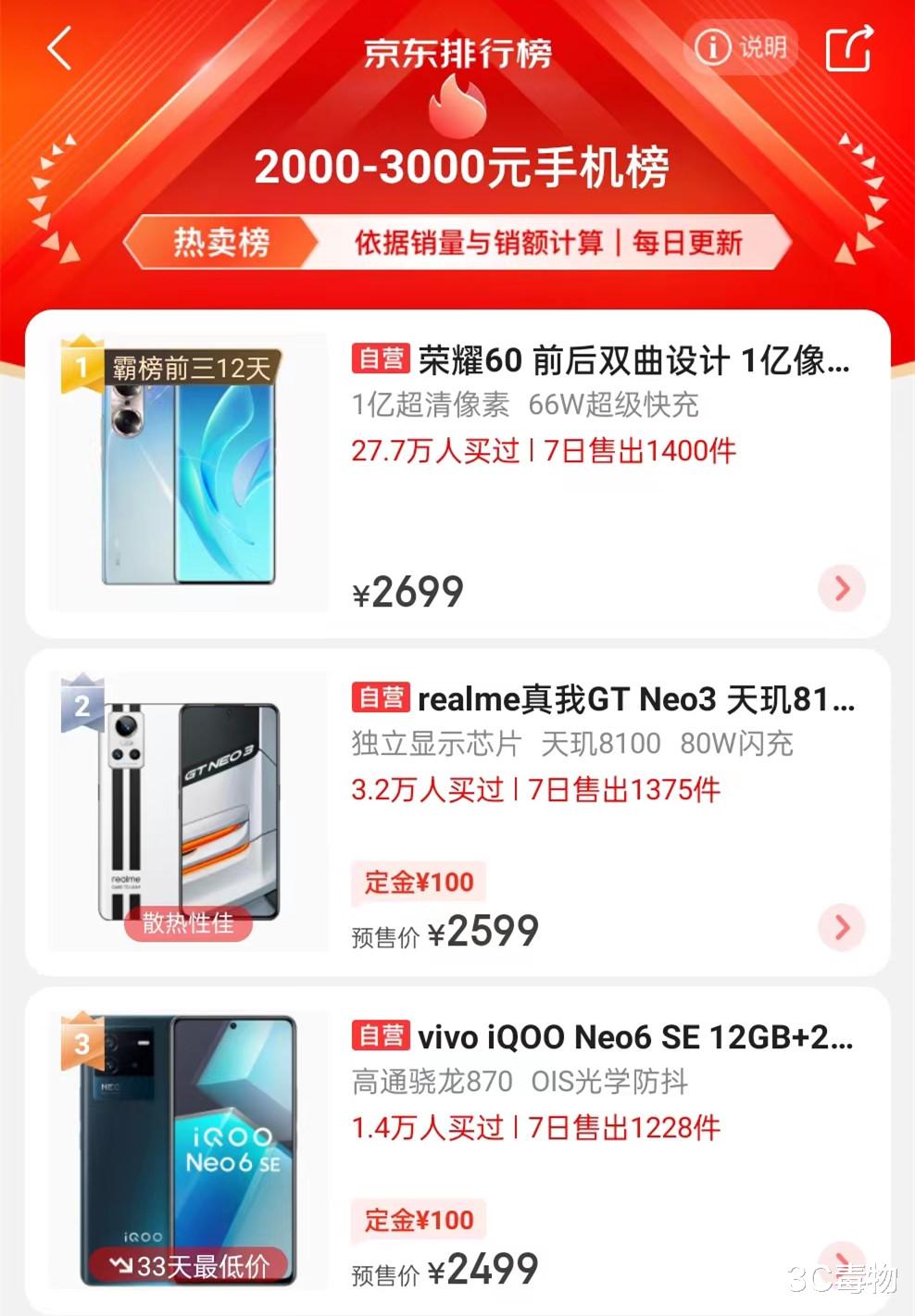 荣耀|直降800元，8G+256G+1亿，两千元热卖榜冠军仅售2149元