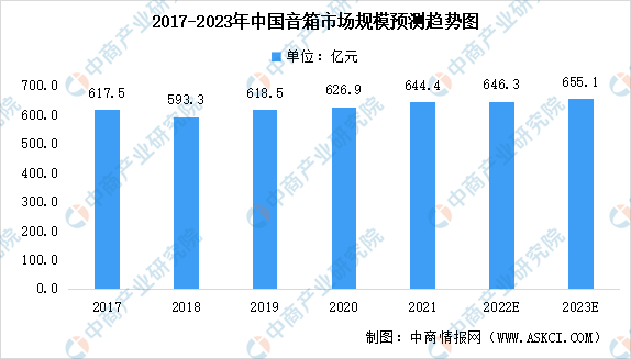 2023年中国音响行业市场规模预测分析：音箱占比18%（图）