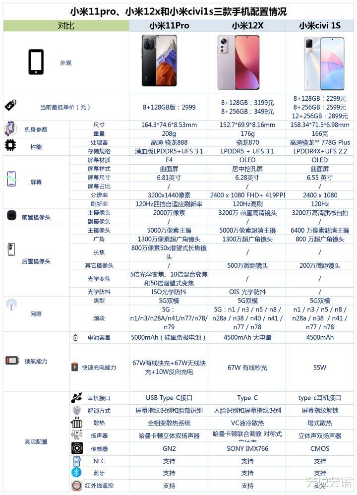 芯片|小米11pro、小米12x和小米civi1s之间咋选？